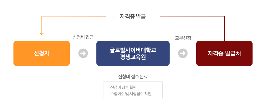자격증발급절차